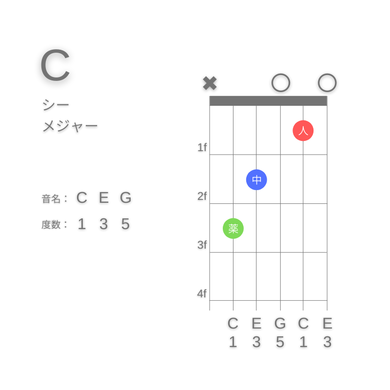 CのギターコードC型