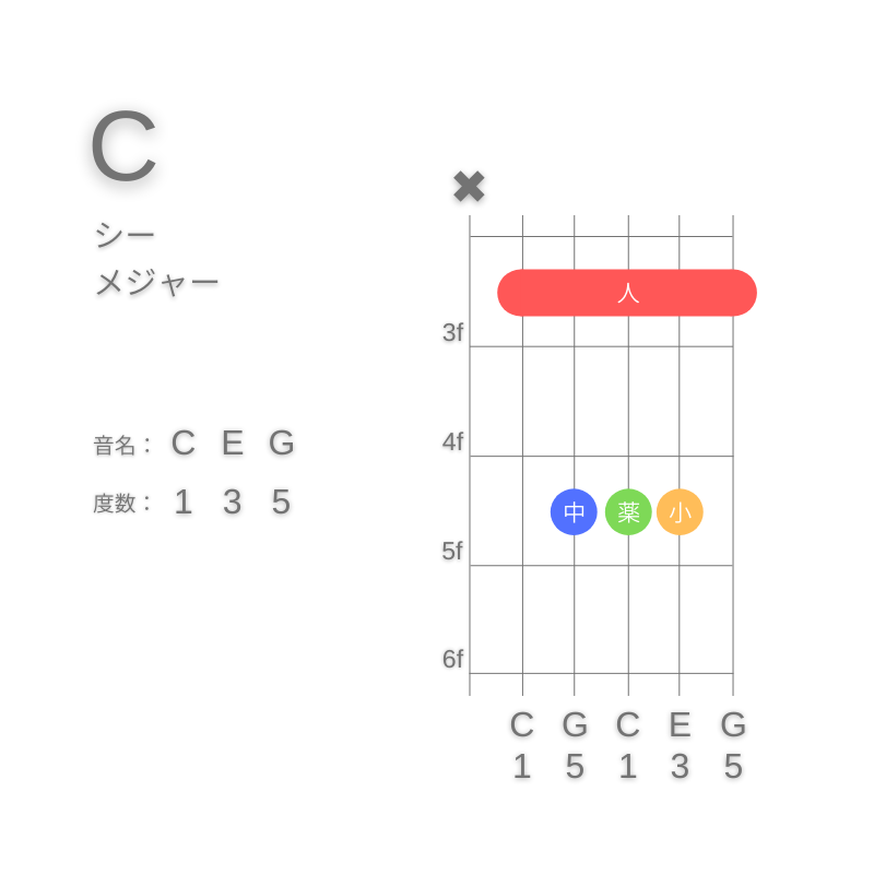 CのギターコードA型