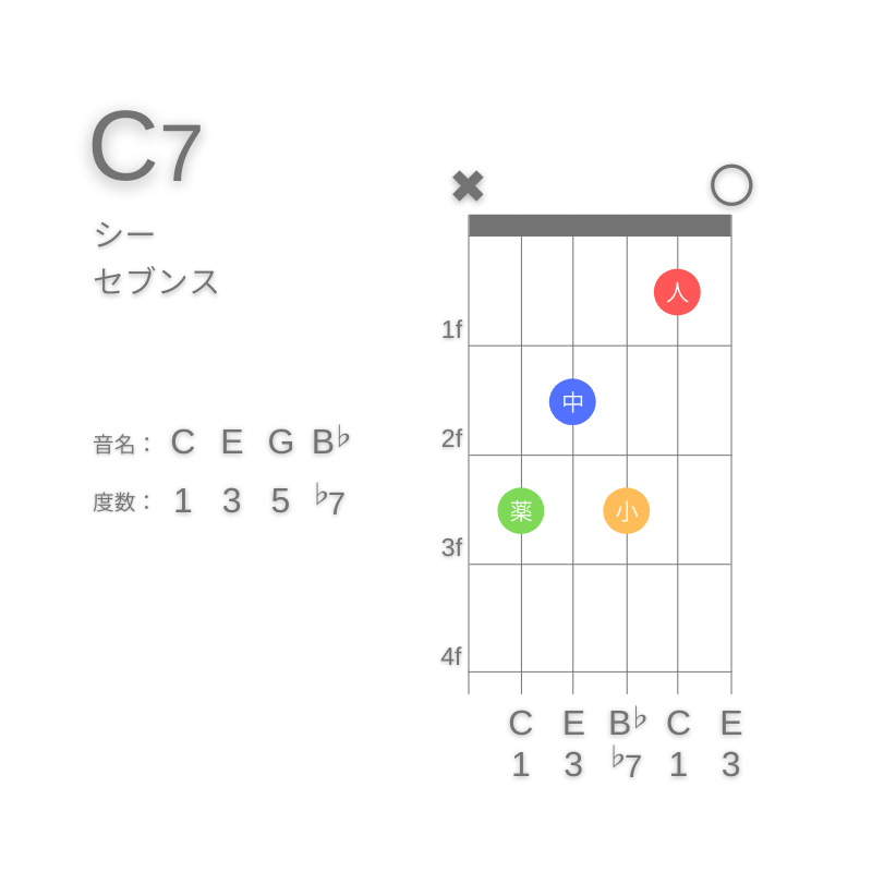 C7のギターコードC型