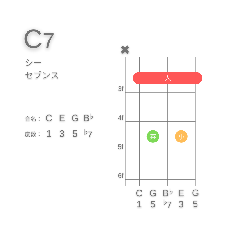 C7のギターコードA型001