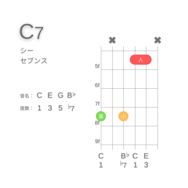 C7のギターコードG型