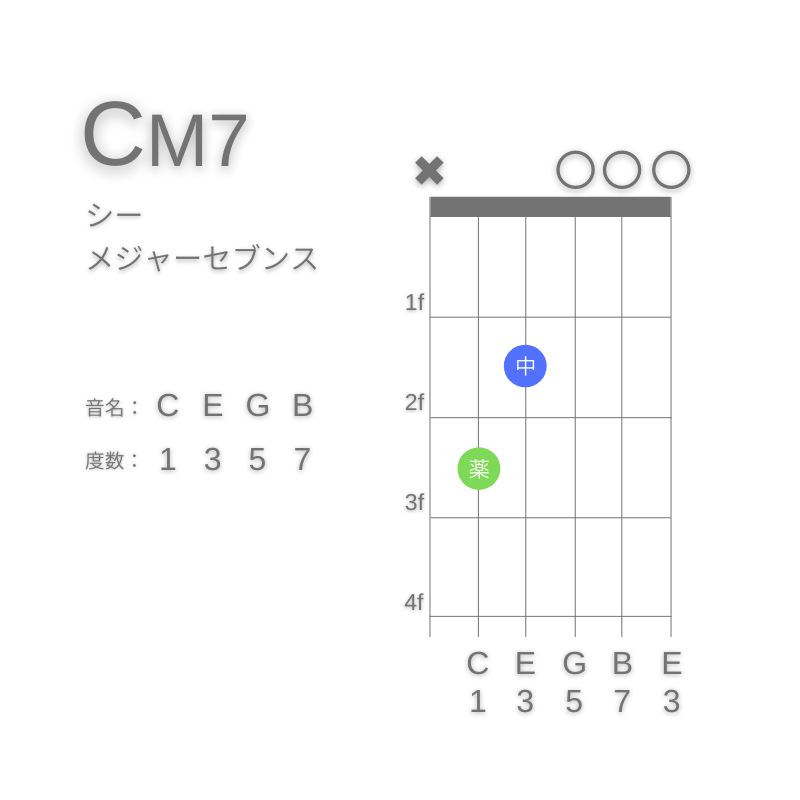 CM7のギターコードC型