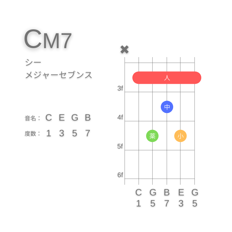 CM7のギターコードA型