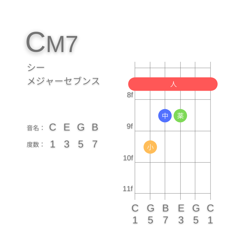 CM7のギターコードE型001