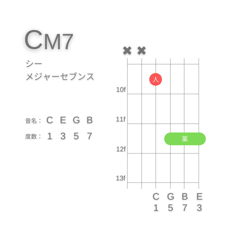 CM7のギターコードD型