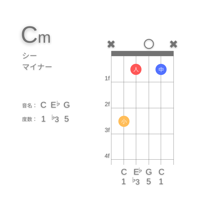 CmのギターコードC型