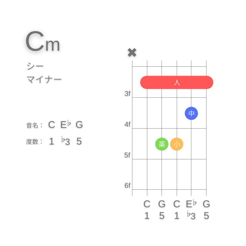 CmのギターコードA型