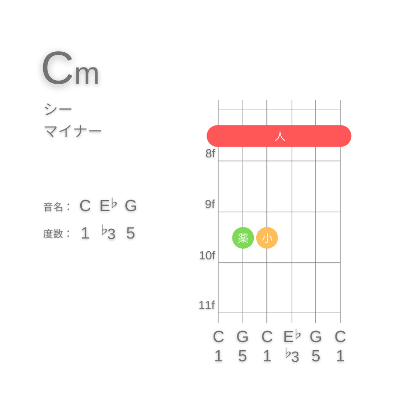 CmのギターコードE型