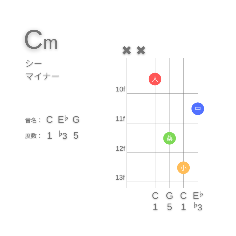 CmのギターコードD型