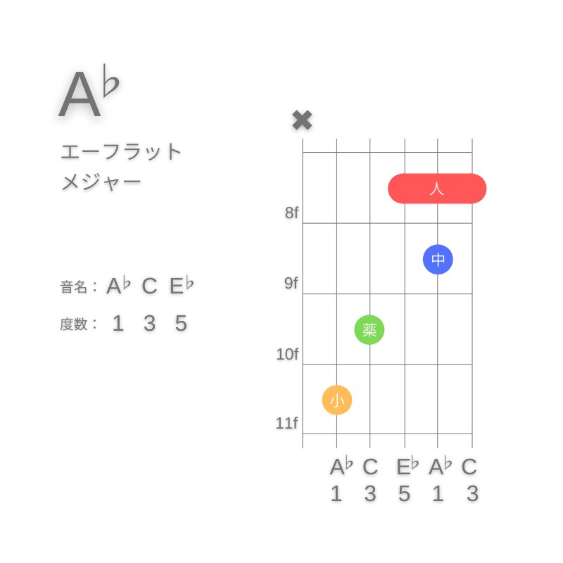 A♭のギターコードC型