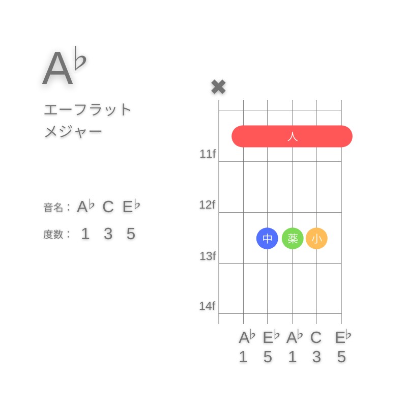 A♭のギターコードA型