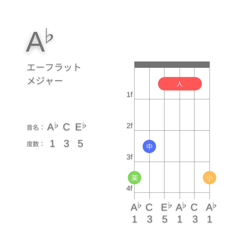 A♭のギターコードG型