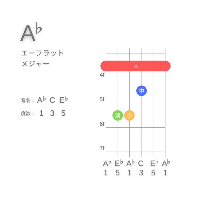 A♭のギターコードE型