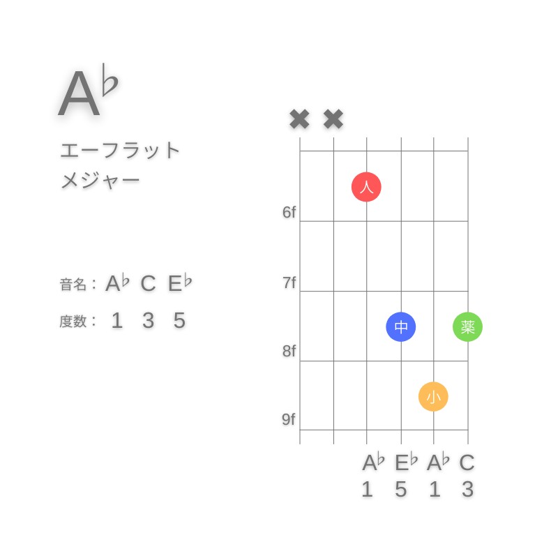 A♭のギターコードD型