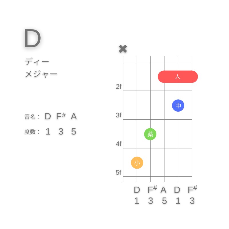 DのギターコードC型