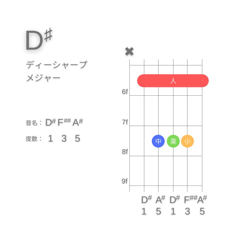 D#のギターコードA型