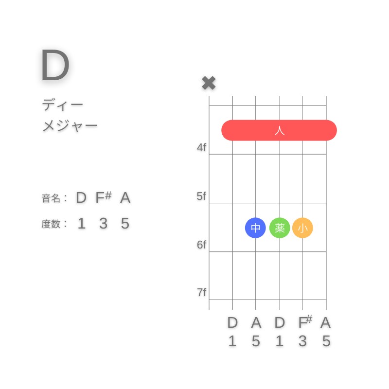 DのギターコードA型