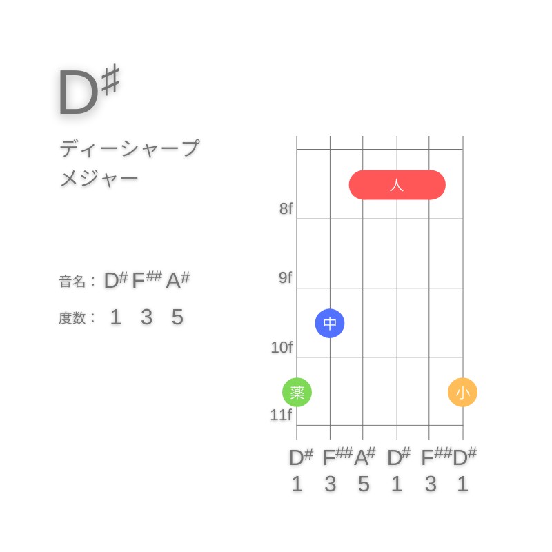 D#のギターコードG型