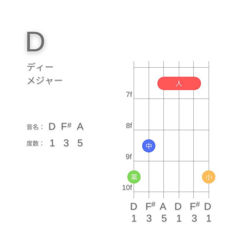 DのギターコードG型