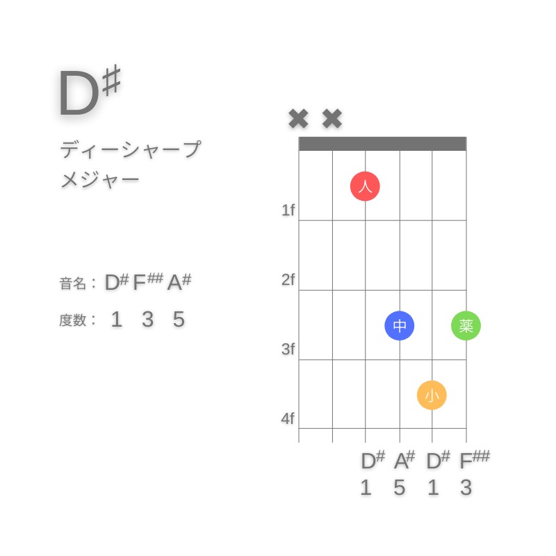 D#のギターコードD型