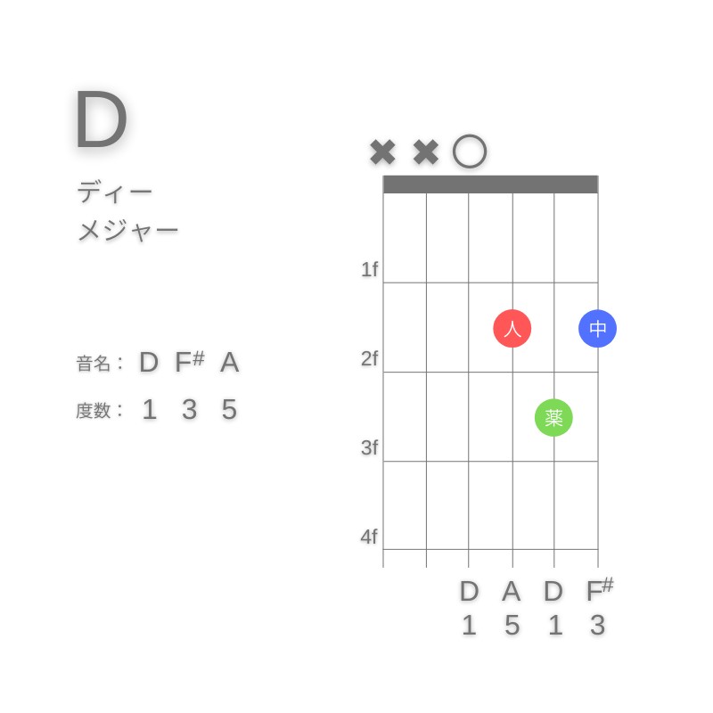 DのギターコードD型