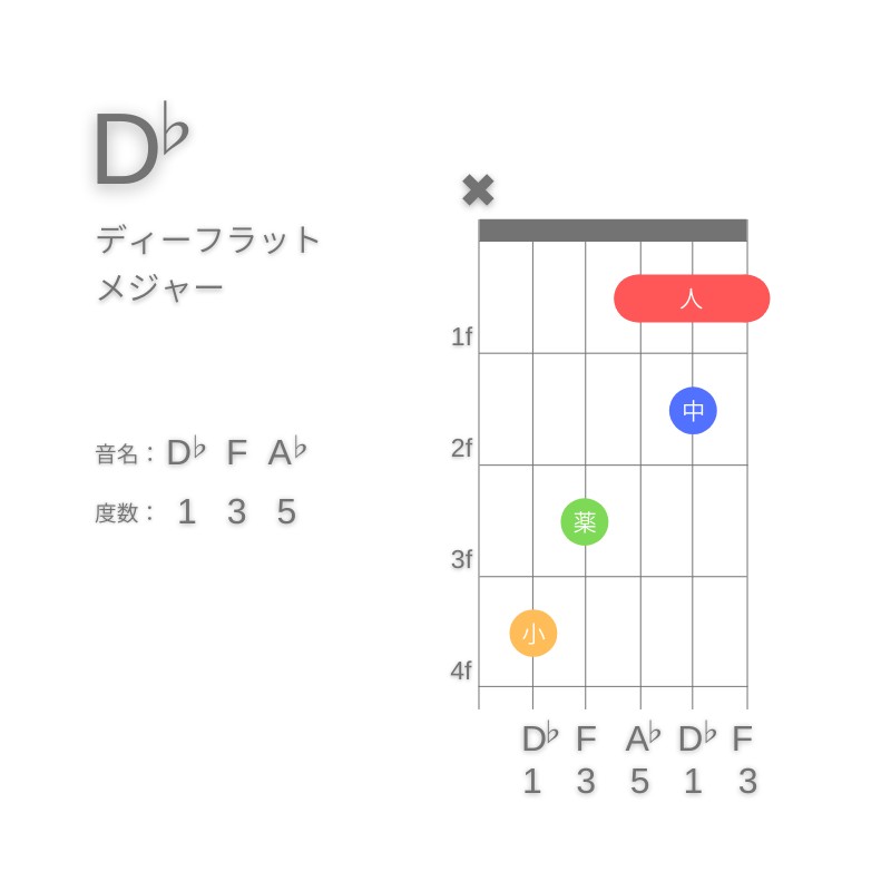 D♭のギターコードC型