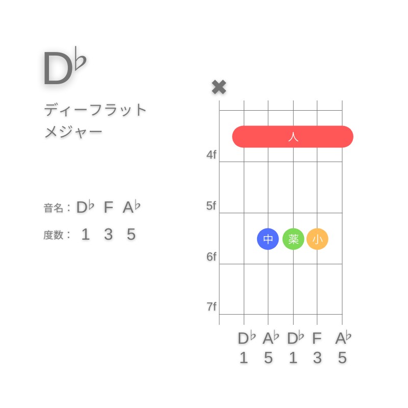 D♭のギターコードA型