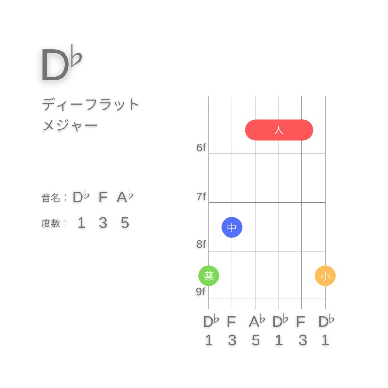 D♭のギターコードG型