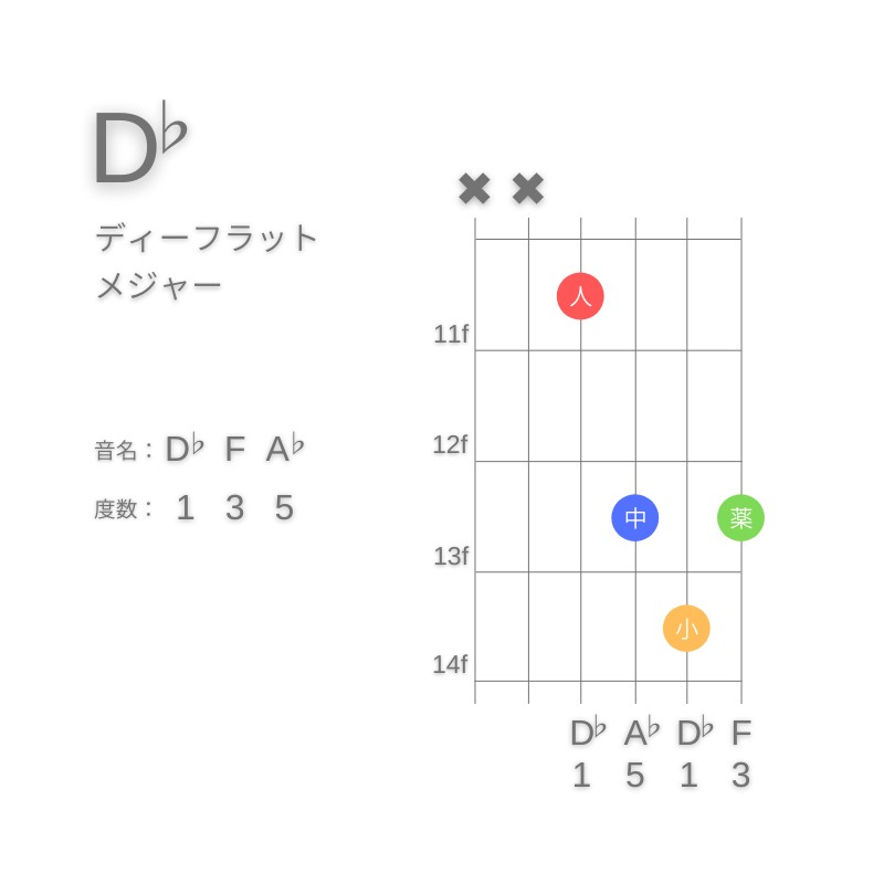 D♭のギターコードD型