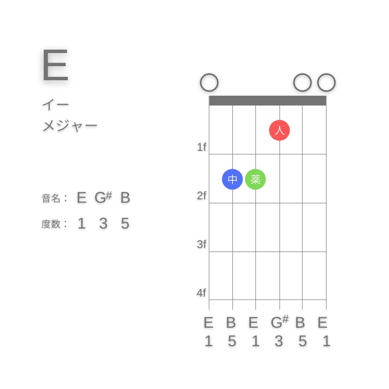 EのギターコードE型