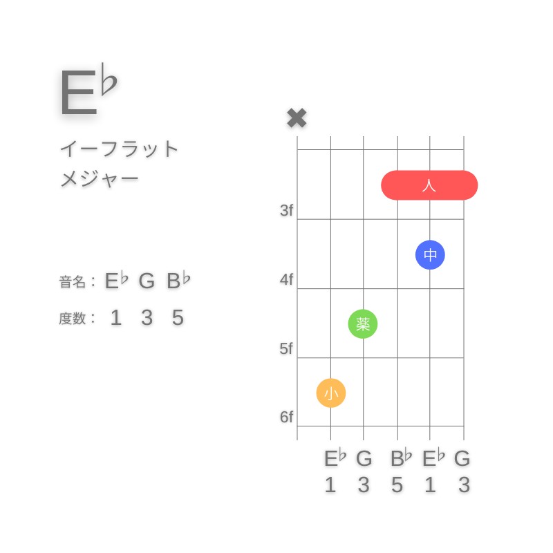 E♭のギターコードC型