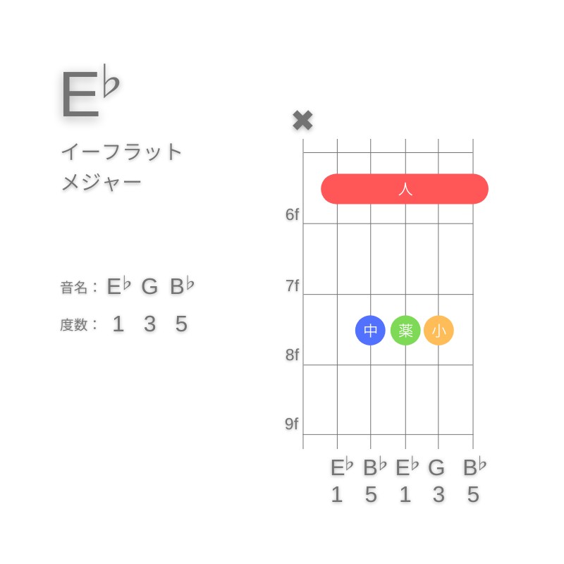 E♭のギターコードA型