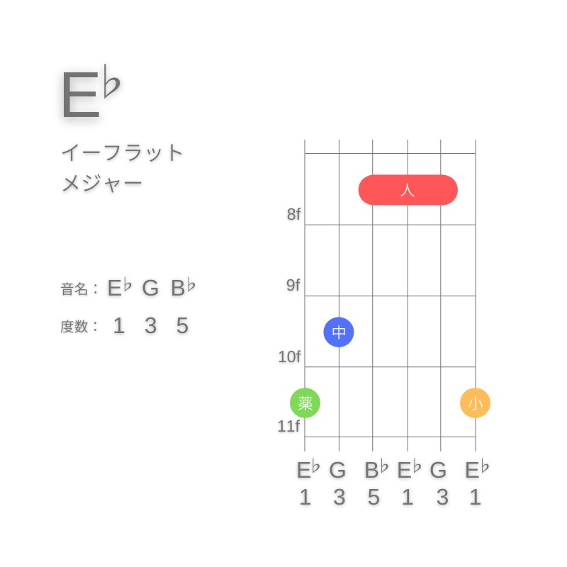 E♭のギターコードG型