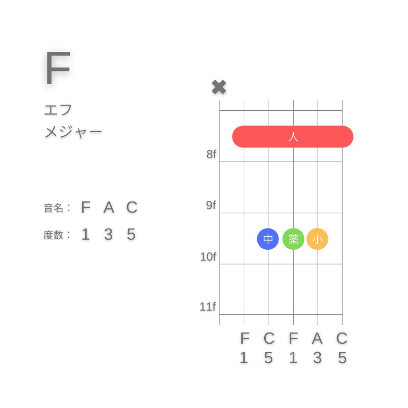 FのギターコードA型