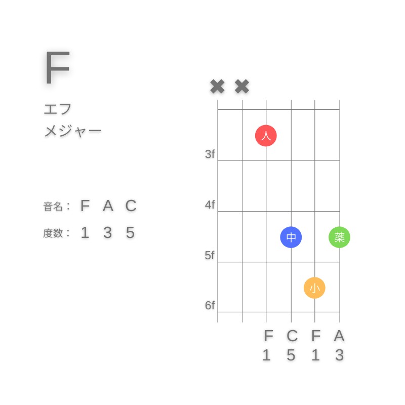 FのギターコードD型