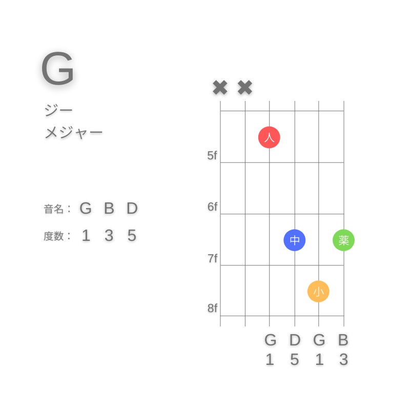 GのギターコードD型