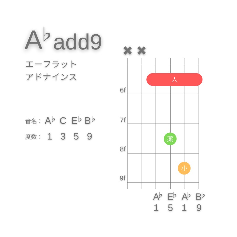 A♭(add9)のギターコードD型