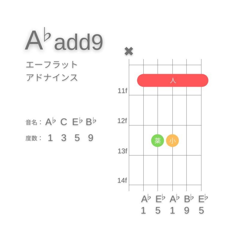 A♭(add9)のギターコードA型