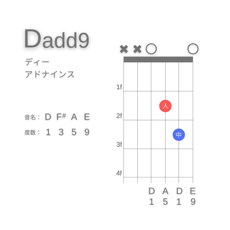 D(add9)のギターコードD型