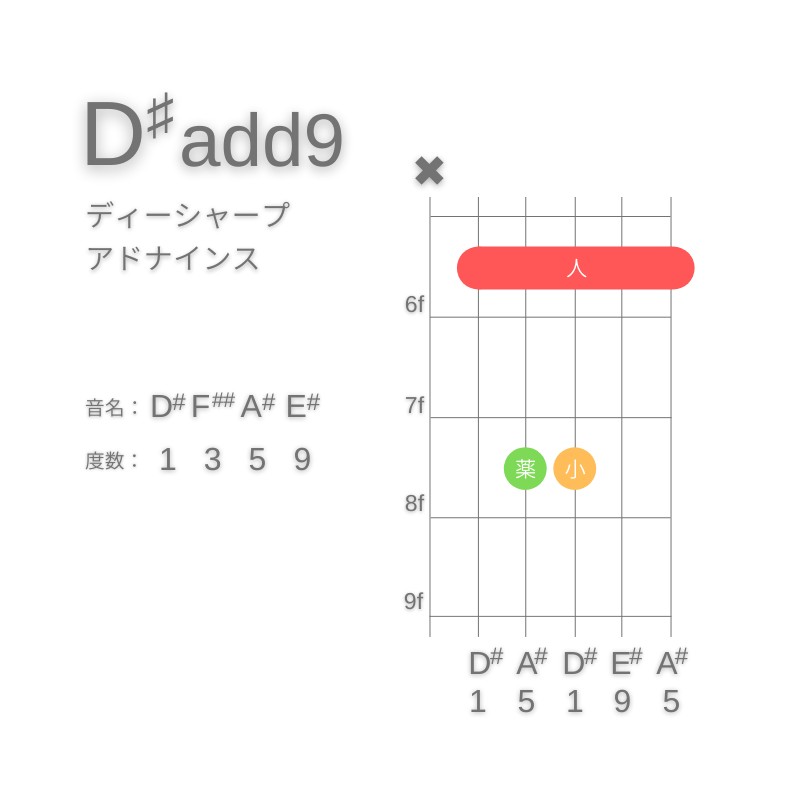 D#(add9)のギターコードA型