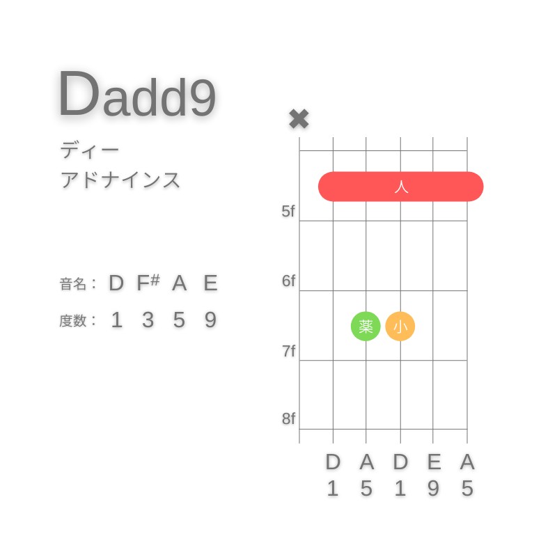 D(add9)のギターコードA型