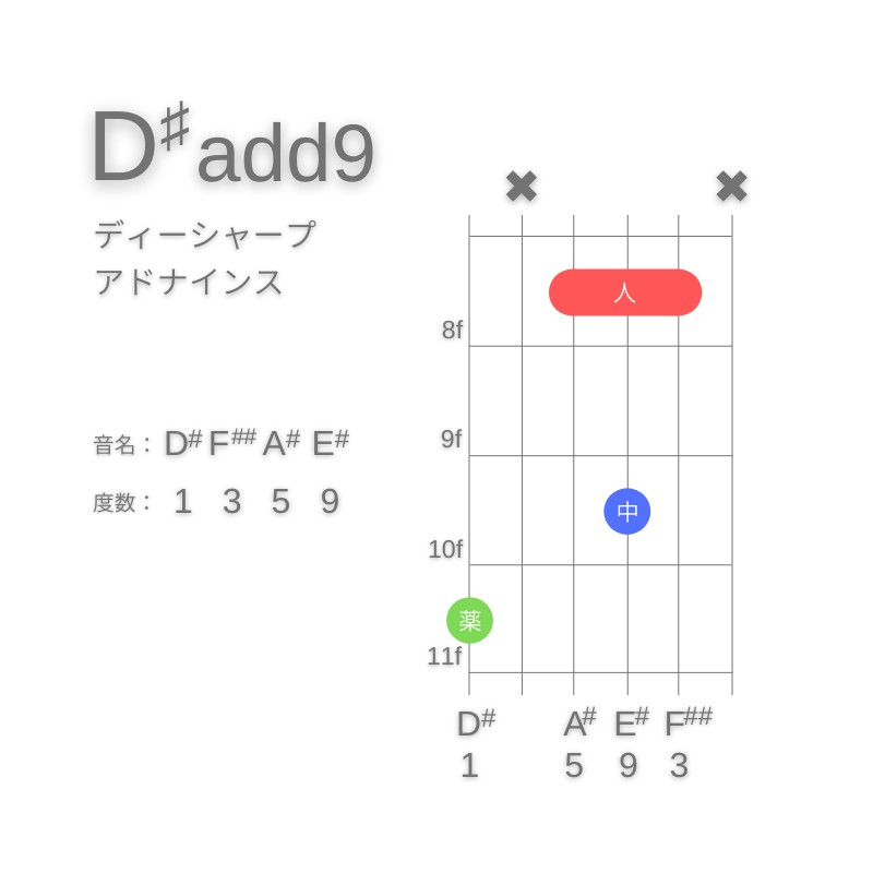 D#(add9)のギターコードG型