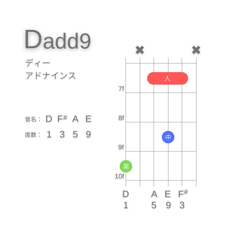 D(add9)のギターコードG型