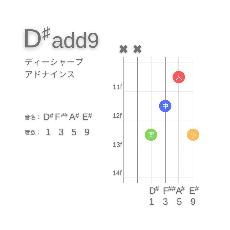 D#(add9)のギターコードE型