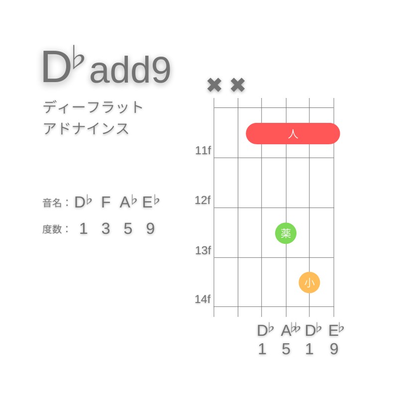 D♭(add9)のギターコードD型