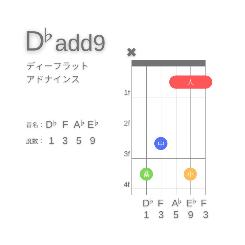 D♭(add9)のギターコードC型