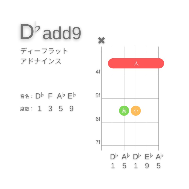 D♭(add9)のギターコードA型