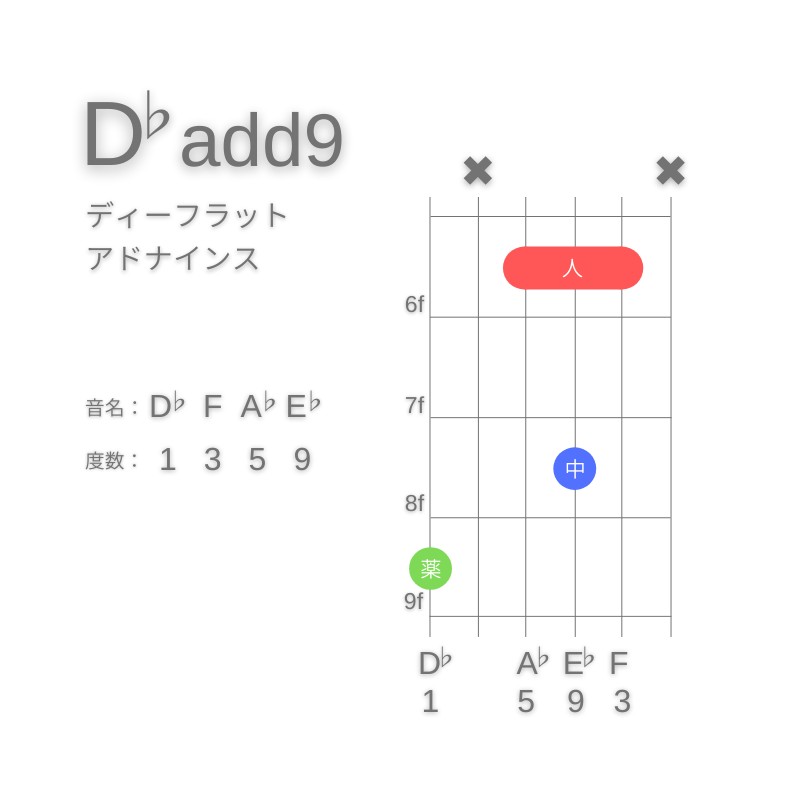 D♭(add9)のギターコードG型