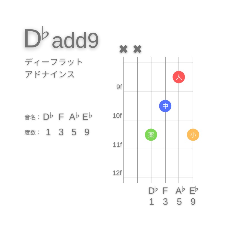 D♭(add9)のギターコードE型