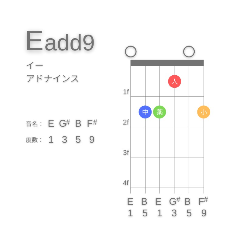 E(add9)のギターコードE型